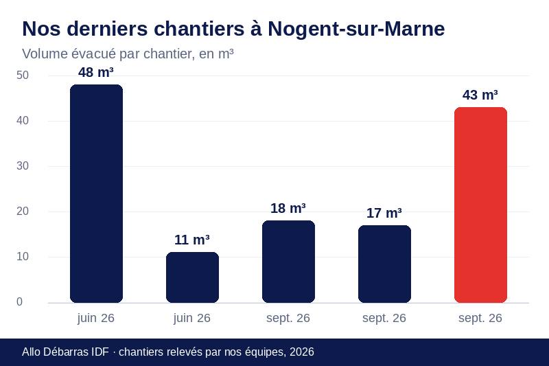 Graphique des volumes évacués lors de nos derniers débarras à Nogent-sur-Marne