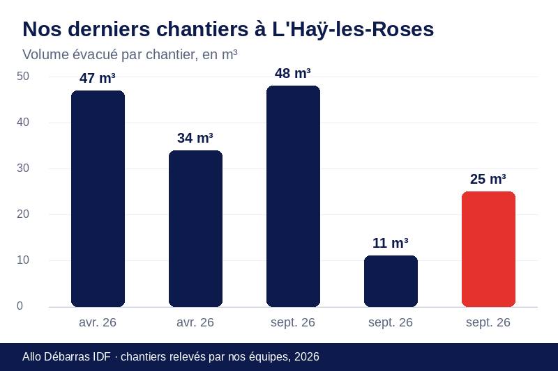 Graphique des volumes évacués lors de nos derniers débarras à L'Haÿ-les-Roses