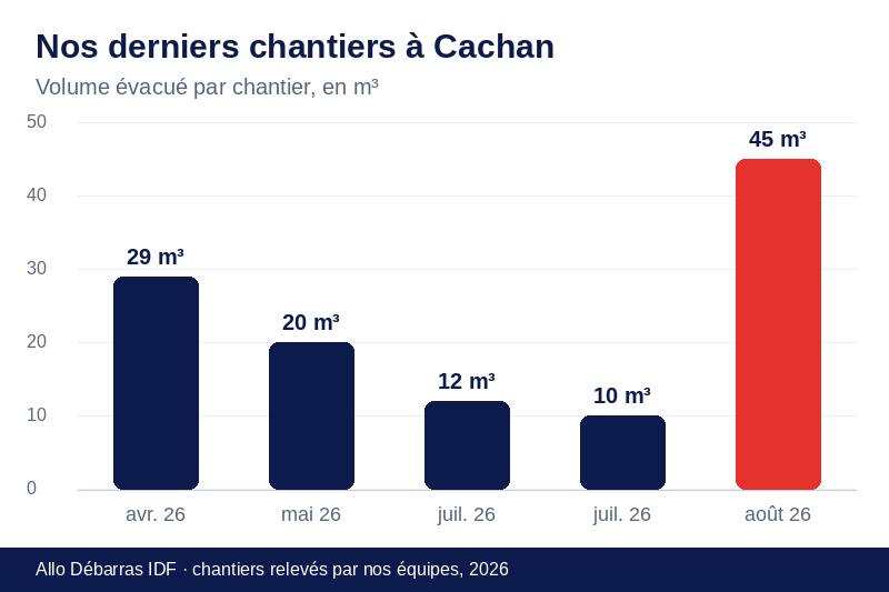 Graphique des volumes évacués lors de nos derniers débarras à Cachan