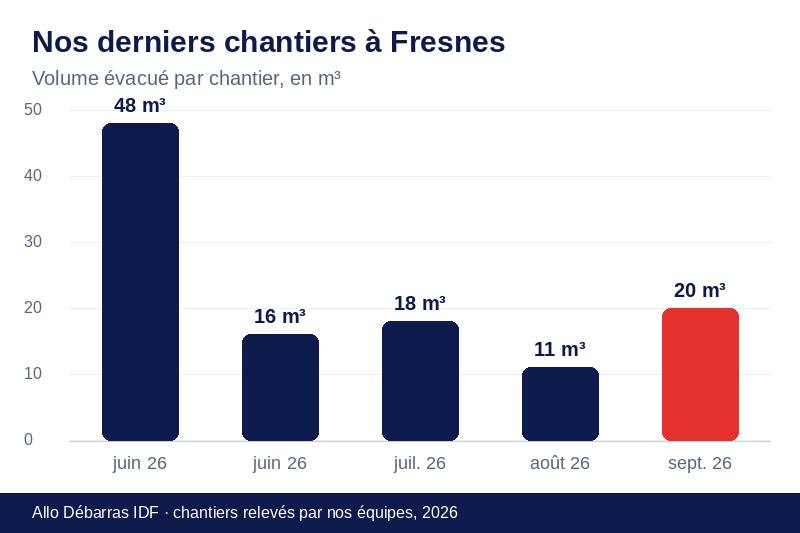 Graphique des volumes évacués lors de nos derniers débarras à Fresnes