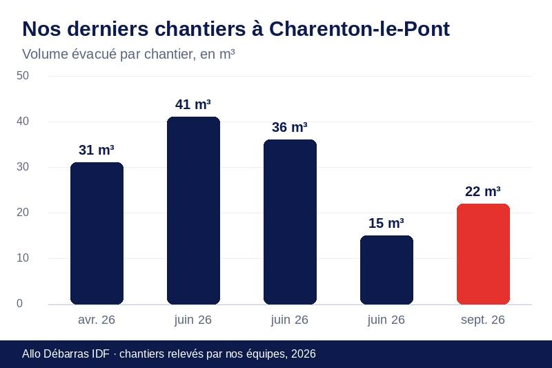 Graphique des volumes évacués lors de nos derniers débarras à Charenton-le-Pont