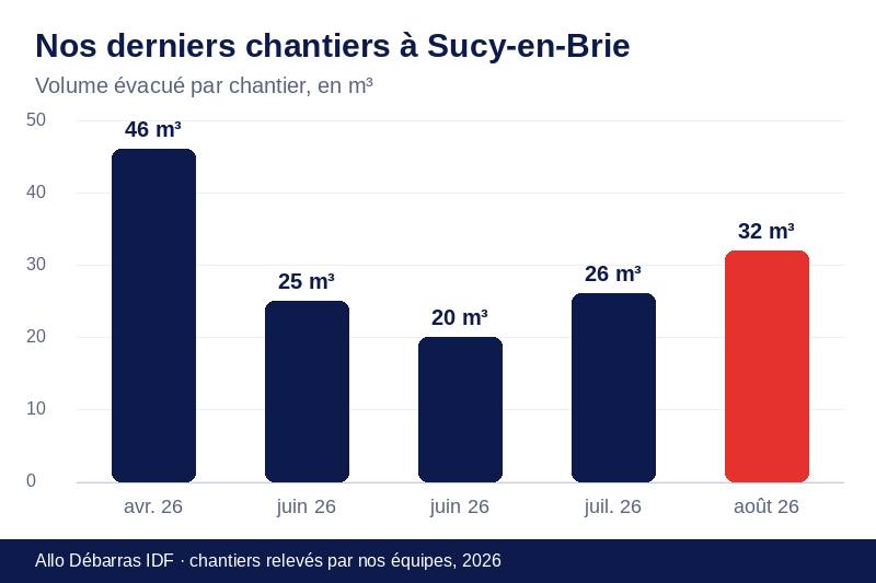 Graphique des volumes évacués lors de nos derniers débarras à Sucy-en-Brie