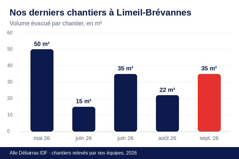 Graphique des volumes évacués lors de nos derniers débarras à Limeil-Brévannes