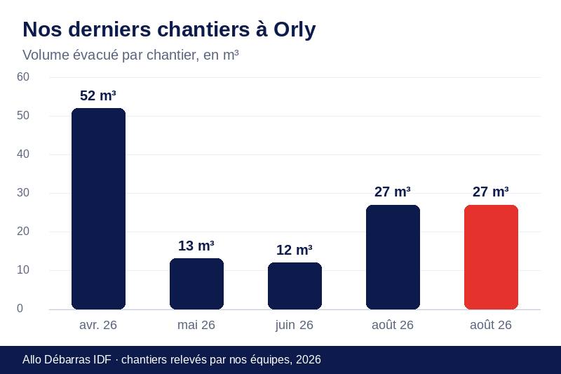 Graphique des volumes évacués lors de nos derniers débarras à Orly