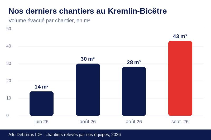 Graphique des volumes évacués lors de nos derniers débarras au Kremlin-Bicêtre