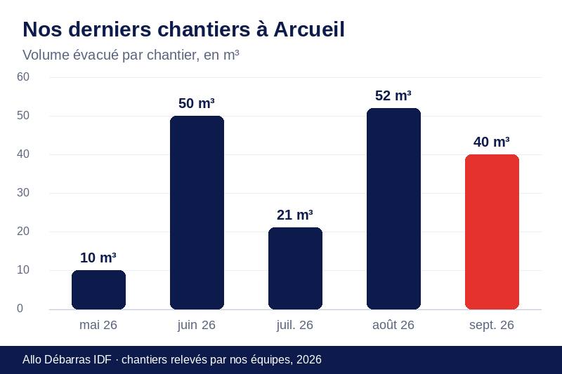 Graphique des volumes évacués lors de nos derniers débarras à Arcueil
