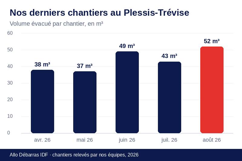 Graphique des volumes évacués lors de nos derniers débarras au Plessis-Trévise