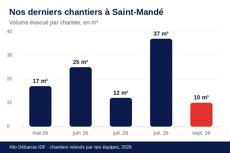 Graphique des volumes évacués lors de nos derniers débarras à Saint-Mandé