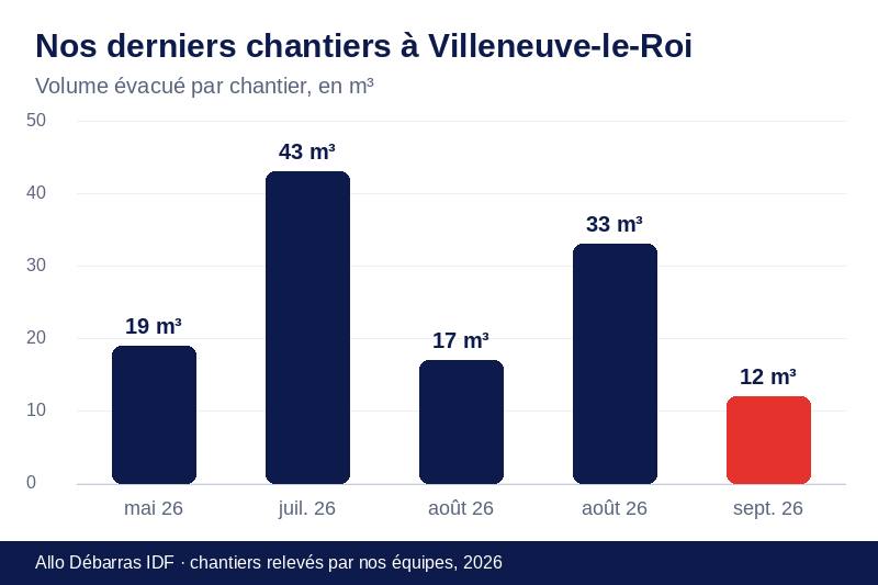 Graphique des volumes évacués lors de nos derniers débarras à Villeneuve-le-Roi