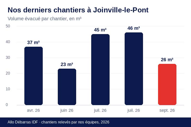 Graphique des volumes évacués lors de nos derniers débarras à Joinville-le-Pont