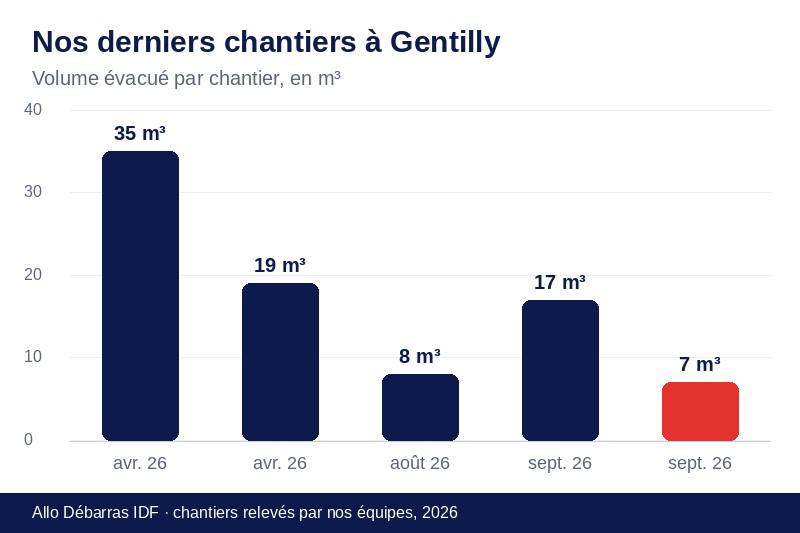 Graphique des volumes évacués lors de nos derniers débarras à Gentilly