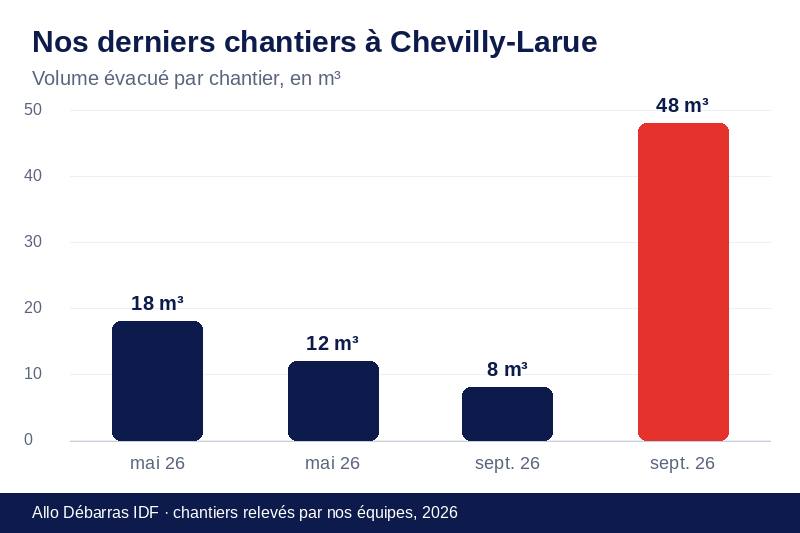 Graphique des volumes évacués lors de nos derniers débarras à Chevilly-Larue
