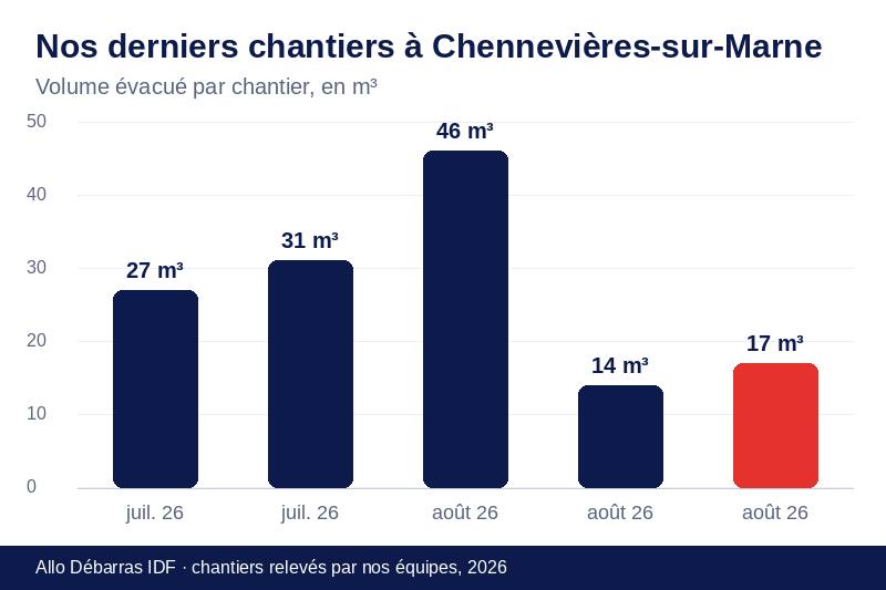 Graphique des volumes évacués lors de nos derniers débarras à Chennevières-sur-Marne