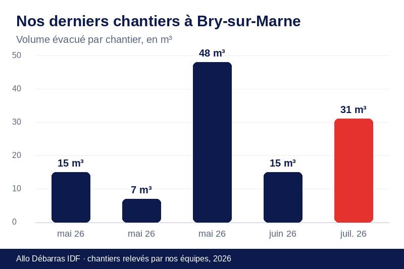 Graphique des volumes évacués lors de nos derniers débarras à Bry-sur-Marne