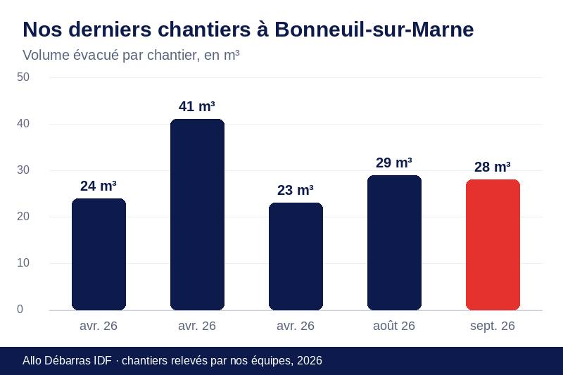 Graphique des volumes évacués lors de nos derniers débarras à Bonneuil-sur-Marne