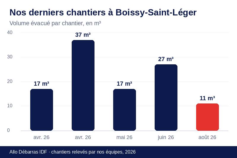 Graphique des volumes évacués lors de nos derniers débarras à Boissy-Saint-Léger