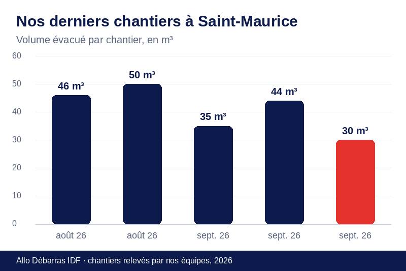 Graphique des volumes évacués lors de nos derniers débarras à Saint-Maurice