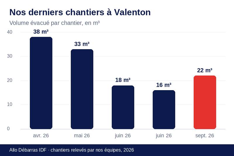 Graphique des volumes évacués lors de nos derniers débarras à Valenton