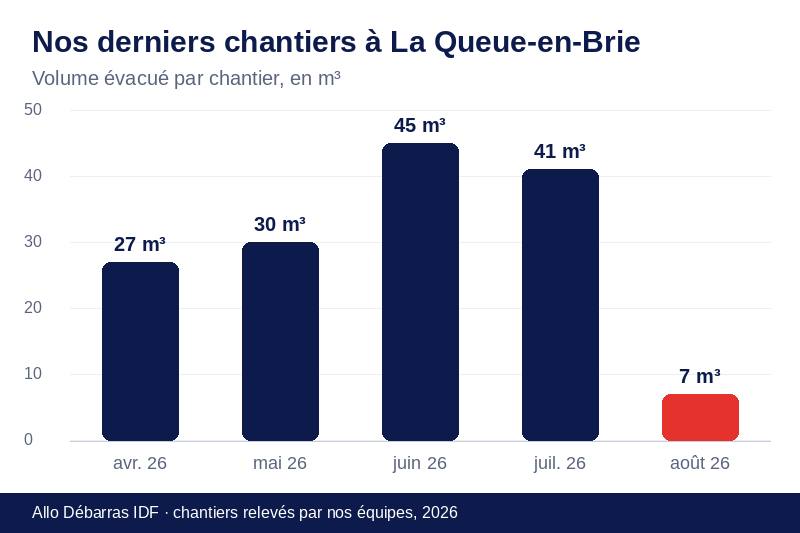 Graphique des volumes évacués lors de nos derniers débarras à La Queue-en-Brie
