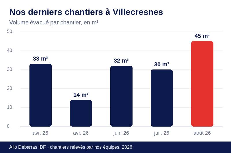 Graphique des volumes évacués lors de nos derniers débarras à Villecresnes