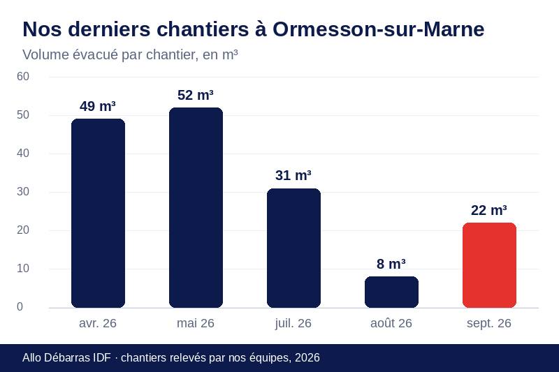 Graphique des volumes évacués lors de nos derniers débarras à Ormesson-sur-Marne