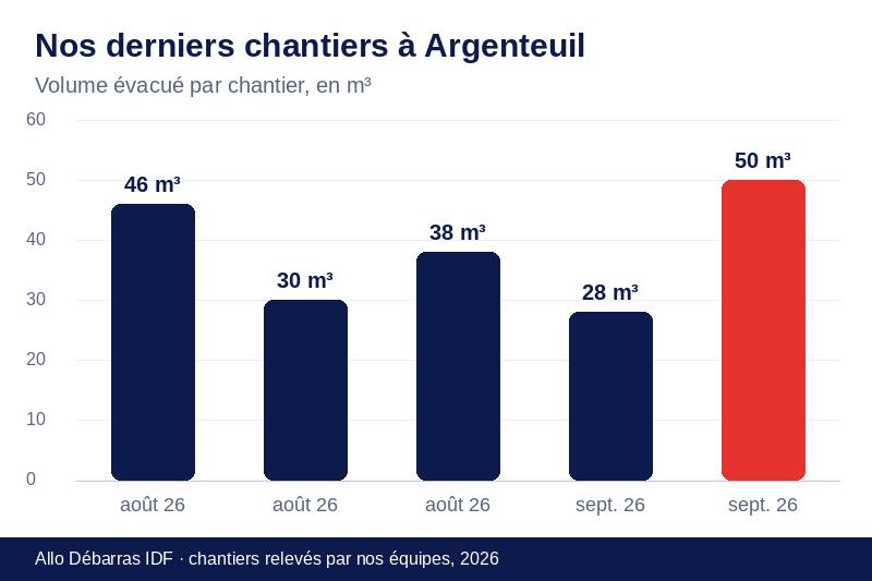 Graphique des volumes évacués lors de nos derniers débarras à Argenteuil