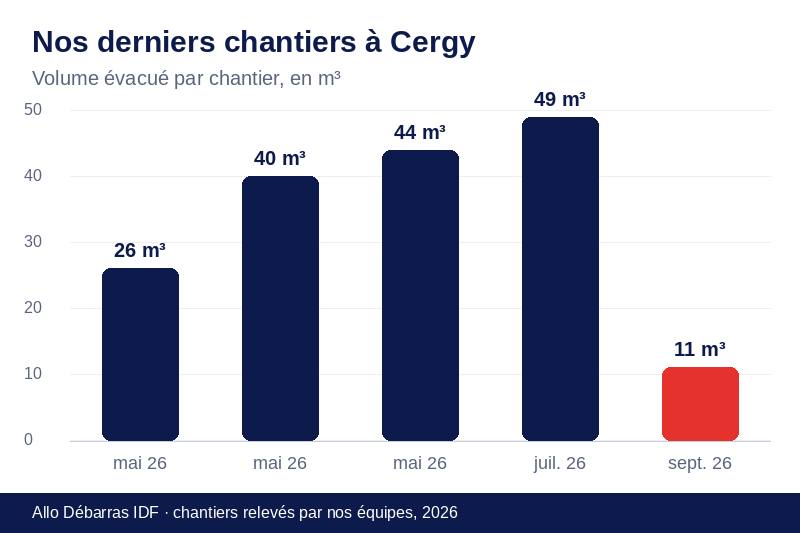 Graphique des volumes évacués lors de nos derniers débarras à Cergy
