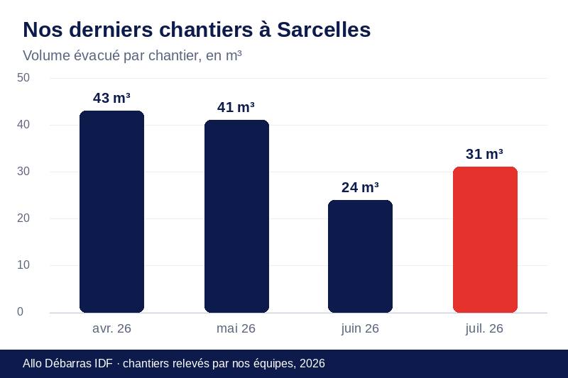 Graphique des volumes évacués lors de nos derniers débarras à Sarcelles