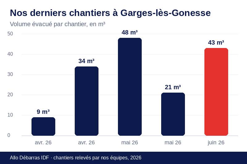 Graphique des volumes évacués lors de nos derniers débarras à Garges-lès-Gonesse
