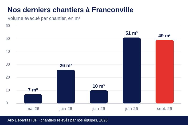 Graphique des volumes évacués lors de nos derniers débarras à Franconville