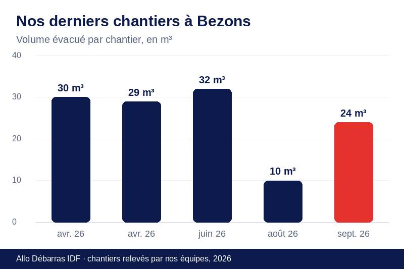 Graphique des volumes évacués lors de nos derniers débarras à Bezons