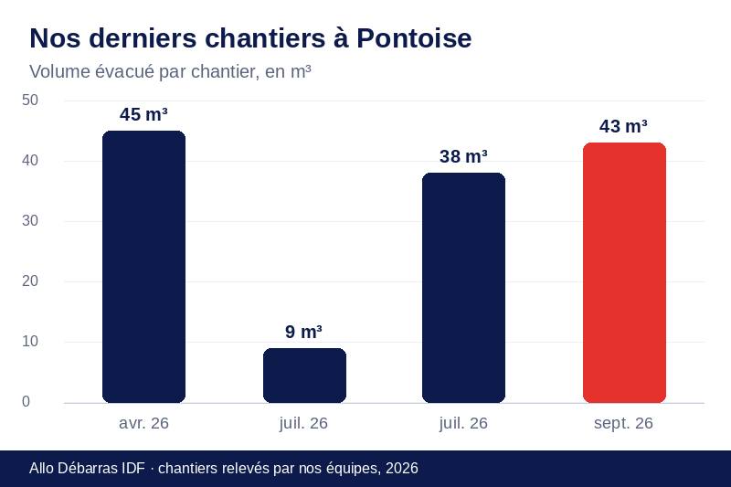 Graphique des volumes évacués lors de nos derniers débarras à Pontoise