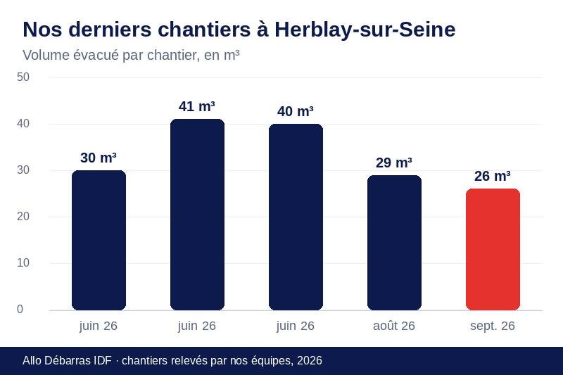 Graphique des volumes évacués lors de nos derniers débarras à Herblay-sur-Seine