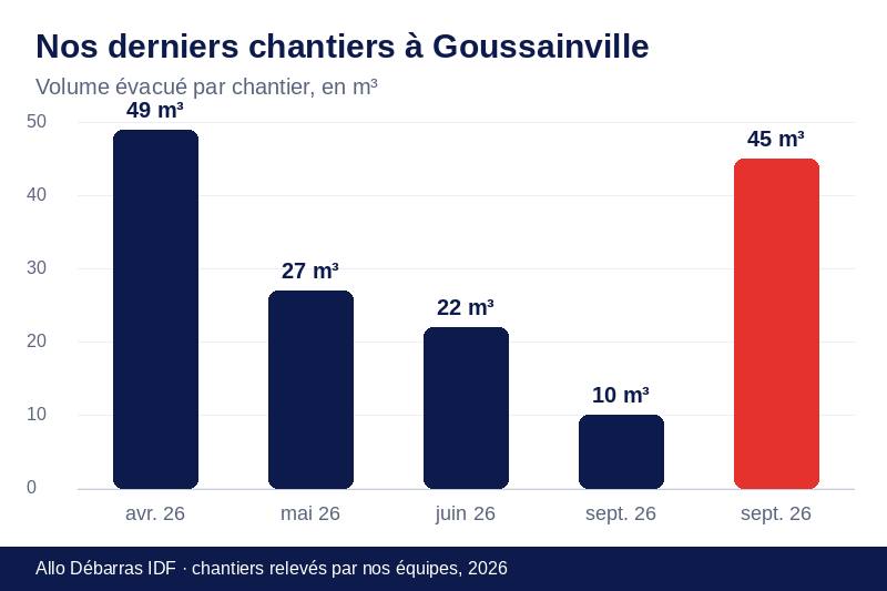 Graphique des volumes évacués lors de nos derniers débarras à Goussainville