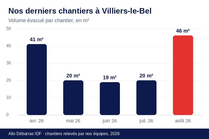 Graphique des volumes évacués lors de nos derniers débarras à Villiers-le-Bel