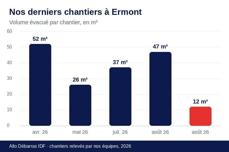 Graphique des volumes évacués lors de nos derniers débarras à Ermont