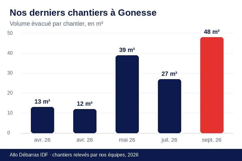 Graphique des volumes évacués lors de nos derniers débarras à Gonesse