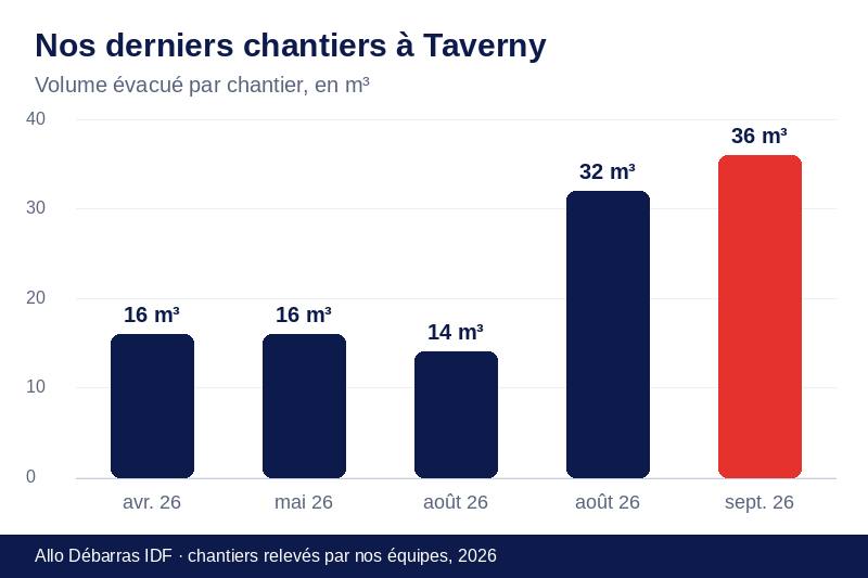 Graphique des volumes évacués lors de nos derniers débarras à Taverny