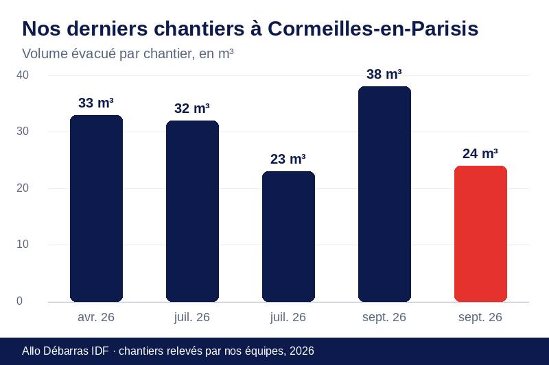 Graphique des volumes évacués lors de nos derniers débarras à Cormeilles-en-Parisis