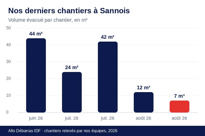 Graphique des volumes évacués lors de nos derniers débarras à Sannois