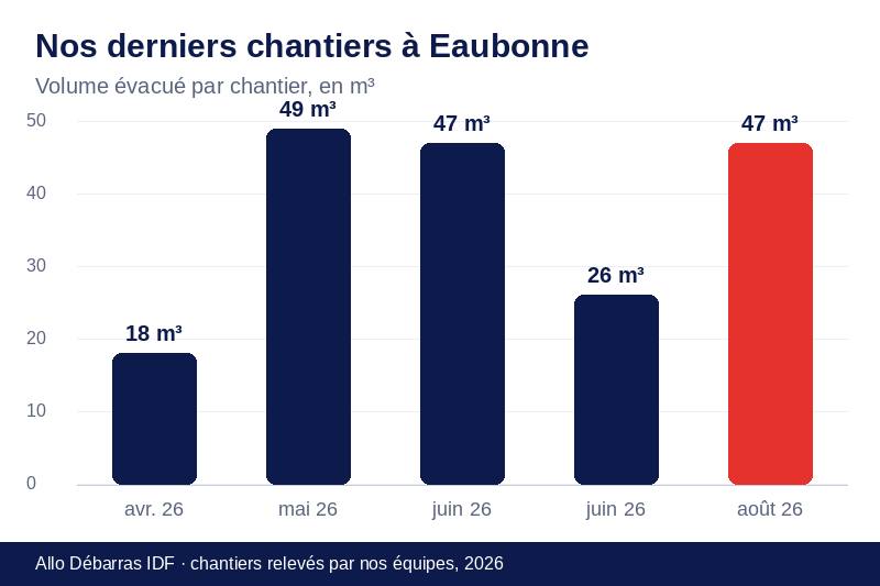 Graphique des volumes évacués lors de nos derniers débarras à Eaubonne