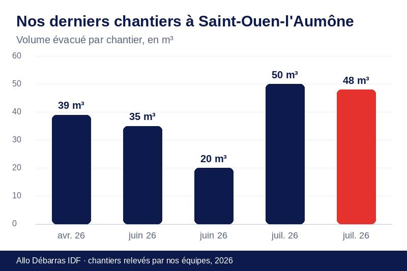 Graphique des volumes évacués lors de nos derniers débarras à Saint-Ouen-l'Aumône