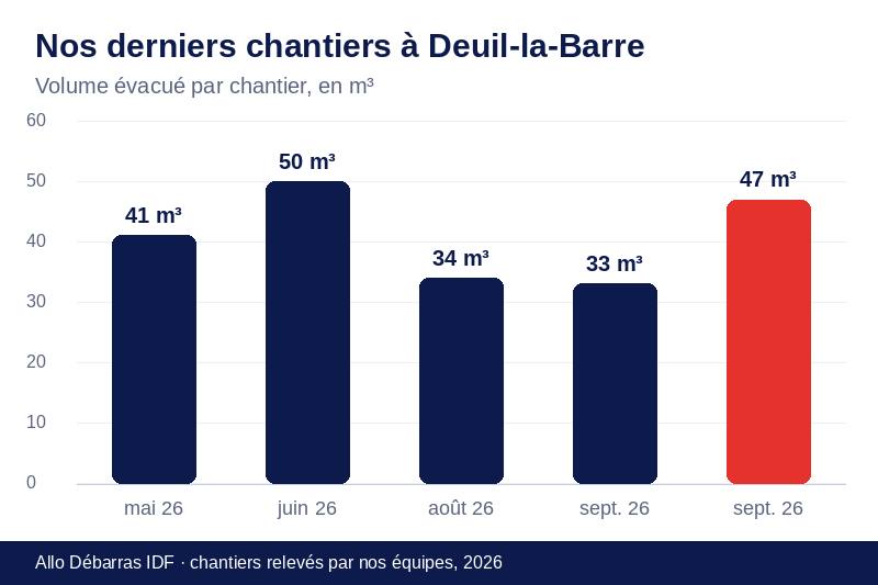 Graphique des volumes évacués lors de nos derniers débarras à Deuil-la-Barre