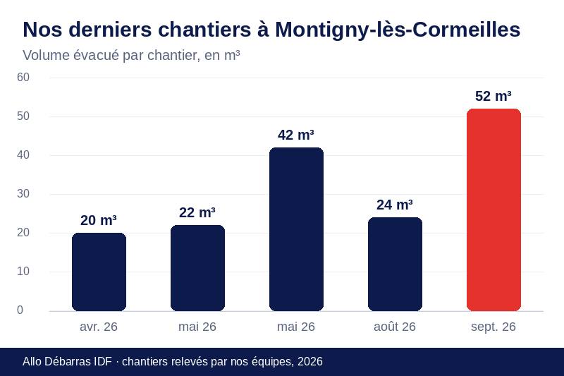 Graphique des volumes évacués lors de nos derniers débarras à Montigny-lès-Cormeilles