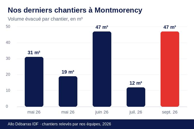 Graphique des volumes évacués lors de nos derniers débarras à Montmorency