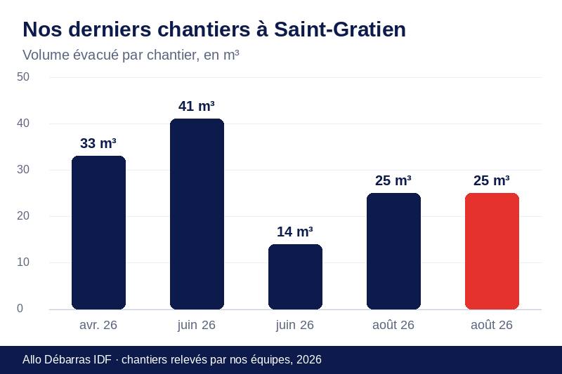 Graphique des volumes évacués lors de nos derniers débarras à Saint-Gratien