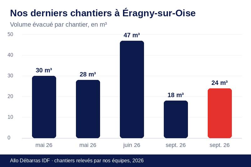 Graphique des volumes évacués lors de nos derniers débarras à Éragny-sur-Oise