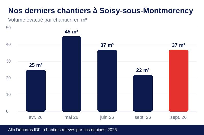 Graphique des volumes évacués lors de nos derniers débarras à Soisy-sous-Montmorency