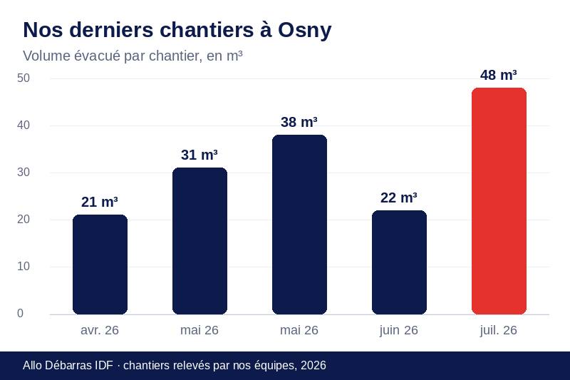 Graphique des volumes évacués lors de nos derniers débarras à Osny