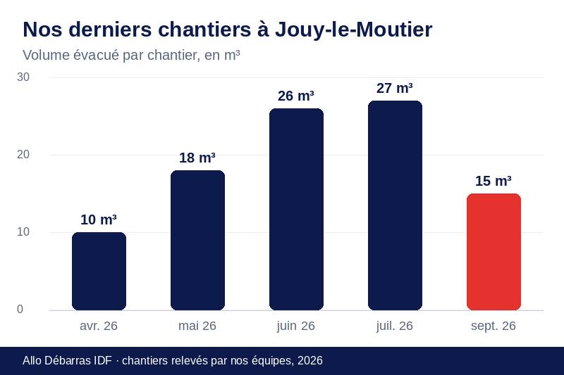 Graphique des volumes évacués lors de nos derniers débarras à Jouy-le-Moutier